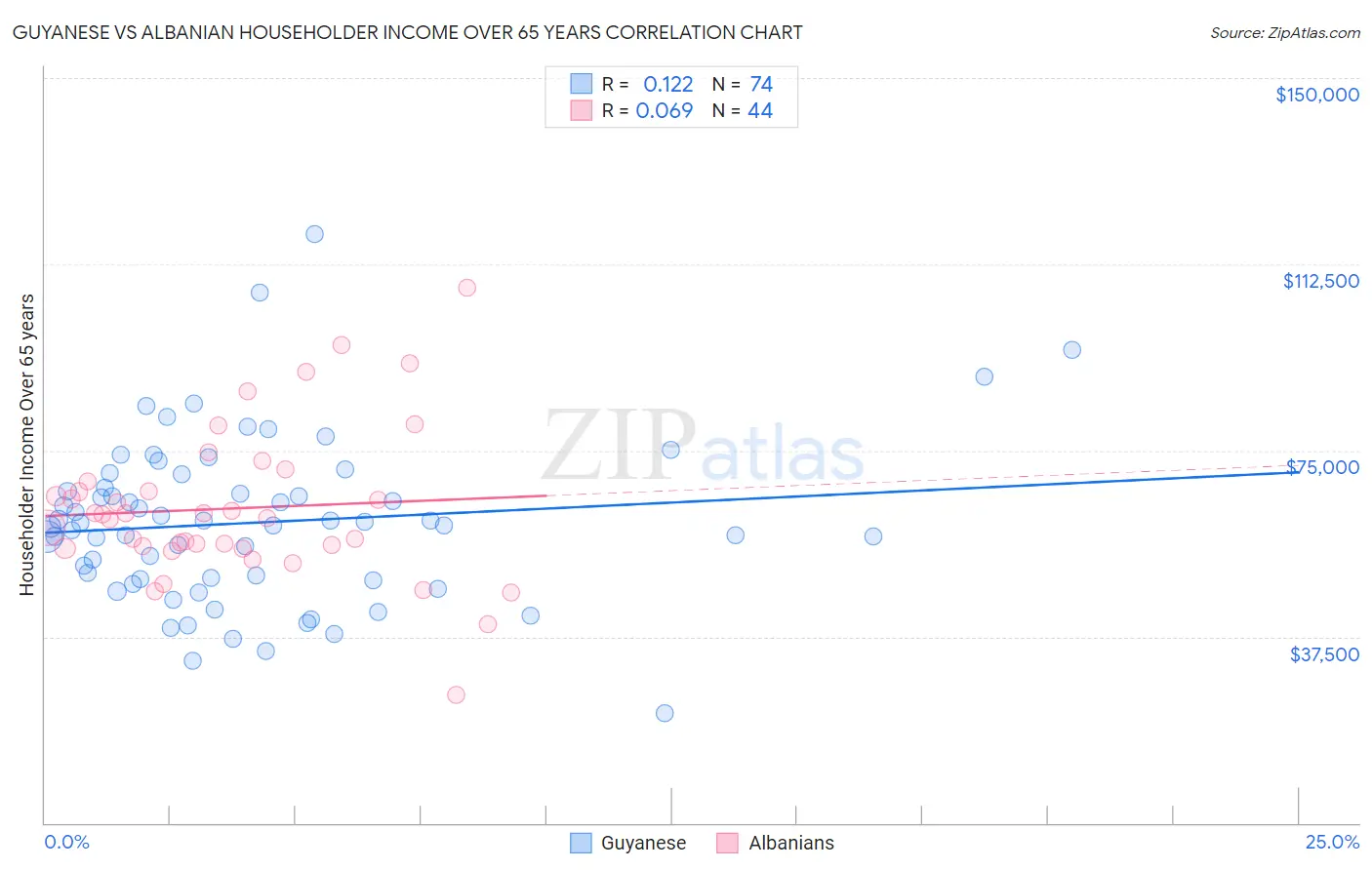Guyanese vs Albanian Householder Income Over 65 years