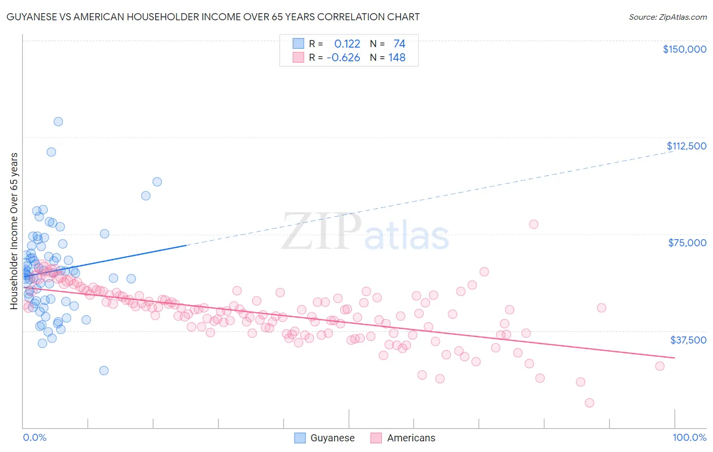 Guyanese vs American Householder Income Over 65 years