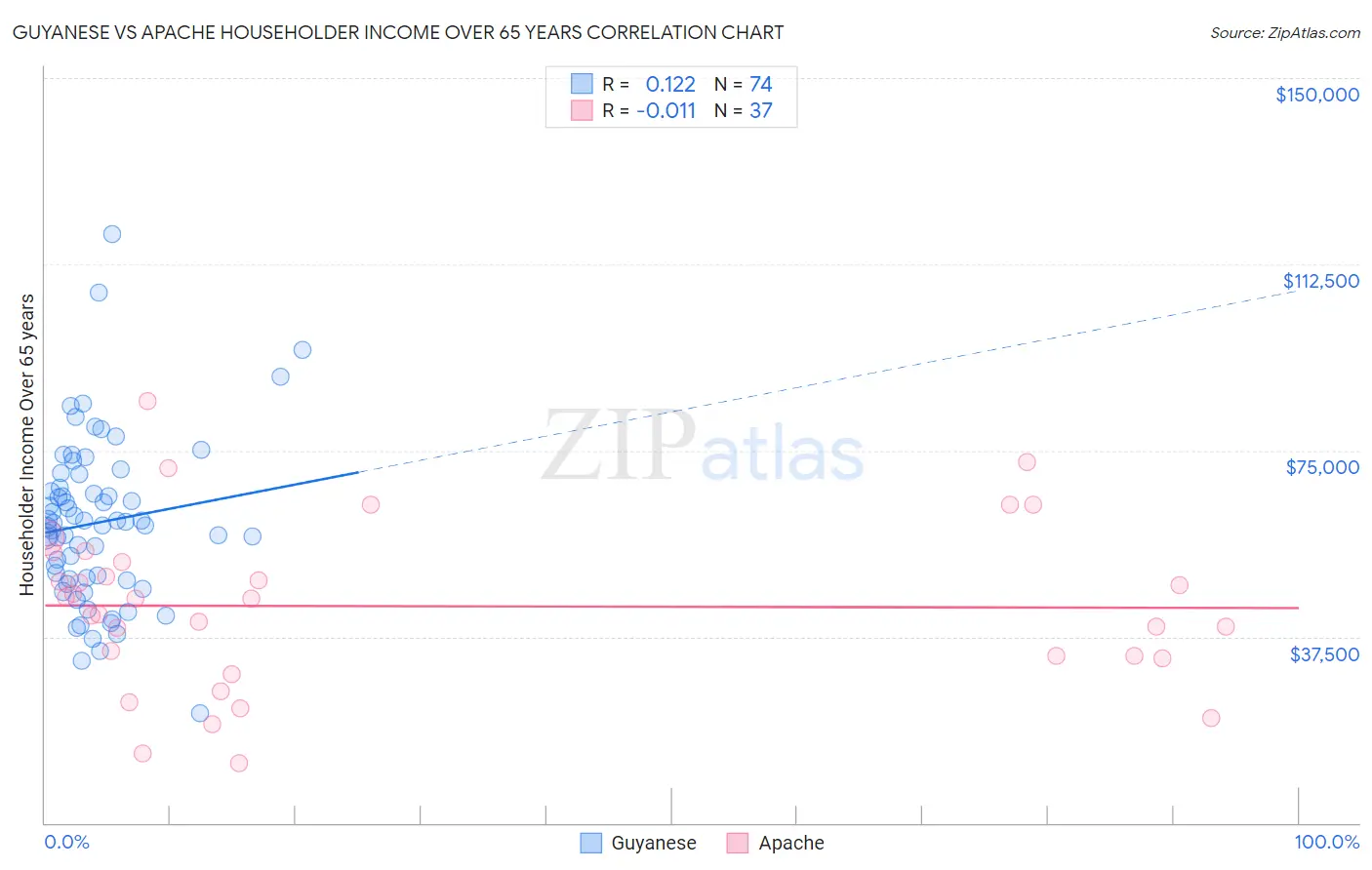 Guyanese vs Apache Householder Income Over 65 years