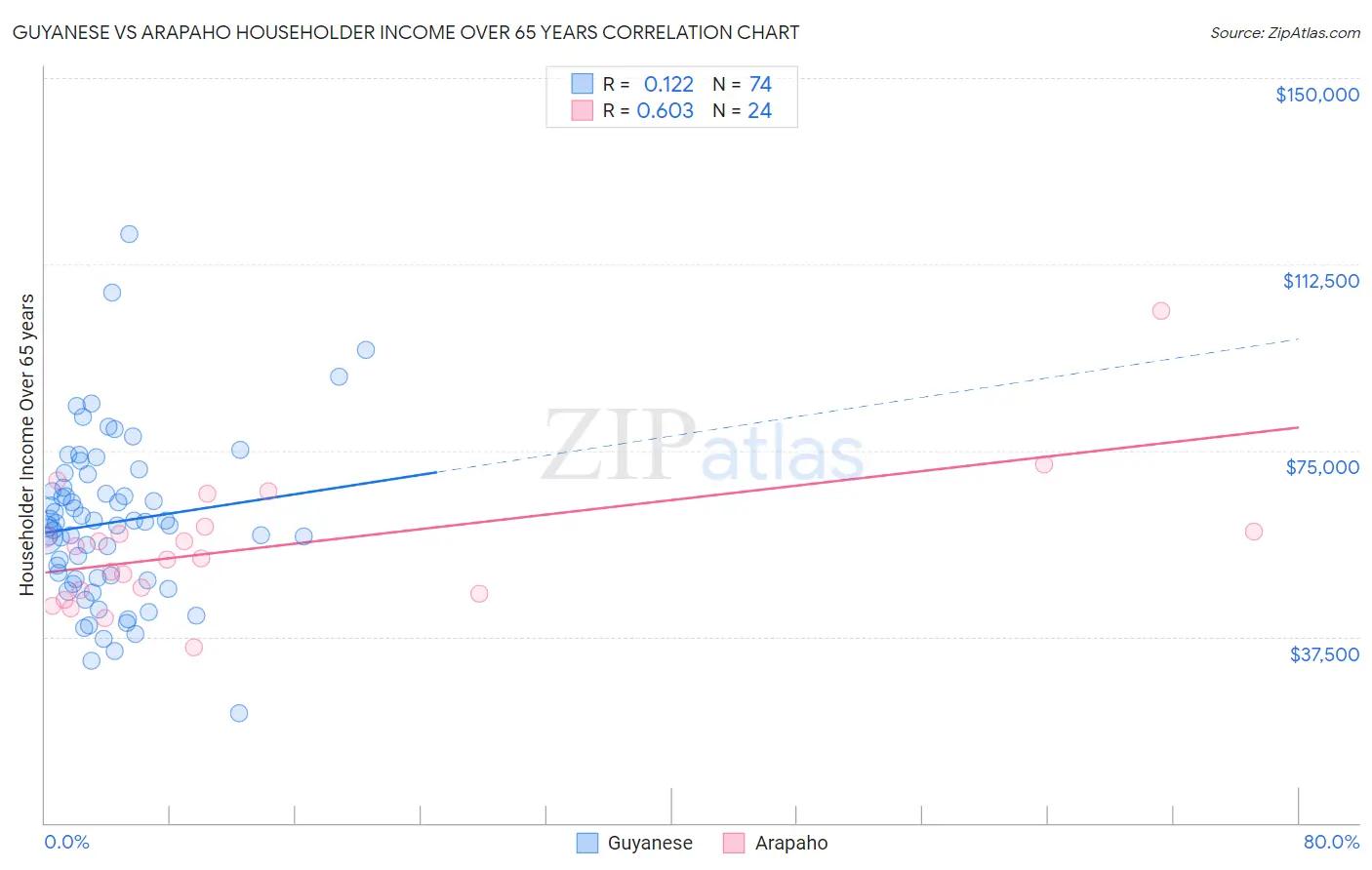 Guyanese vs Arapaho Householder Income Over 65 years