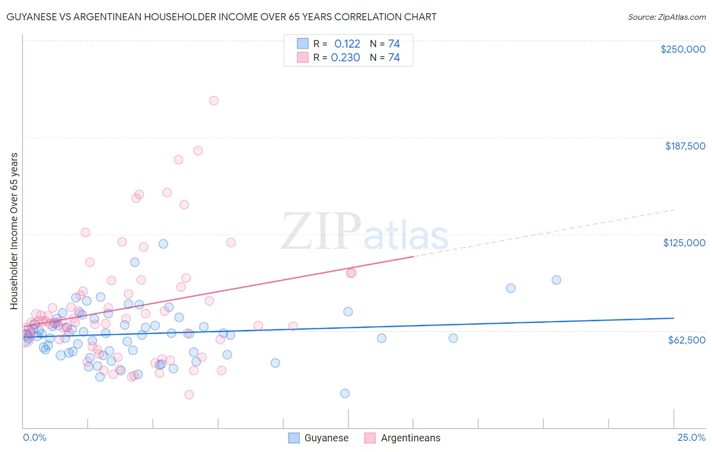 Guyanese vs Argentinean Householder Income Over 65 years