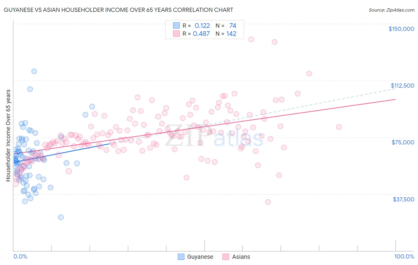 Guyanese vs Asian Householder Income Over 65 years