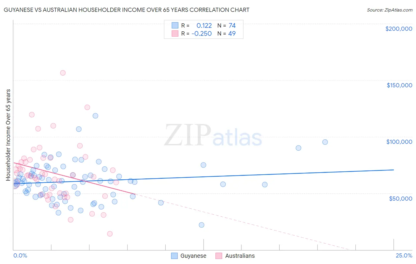 Guyanese vs Australian Householder Income Over 65 years