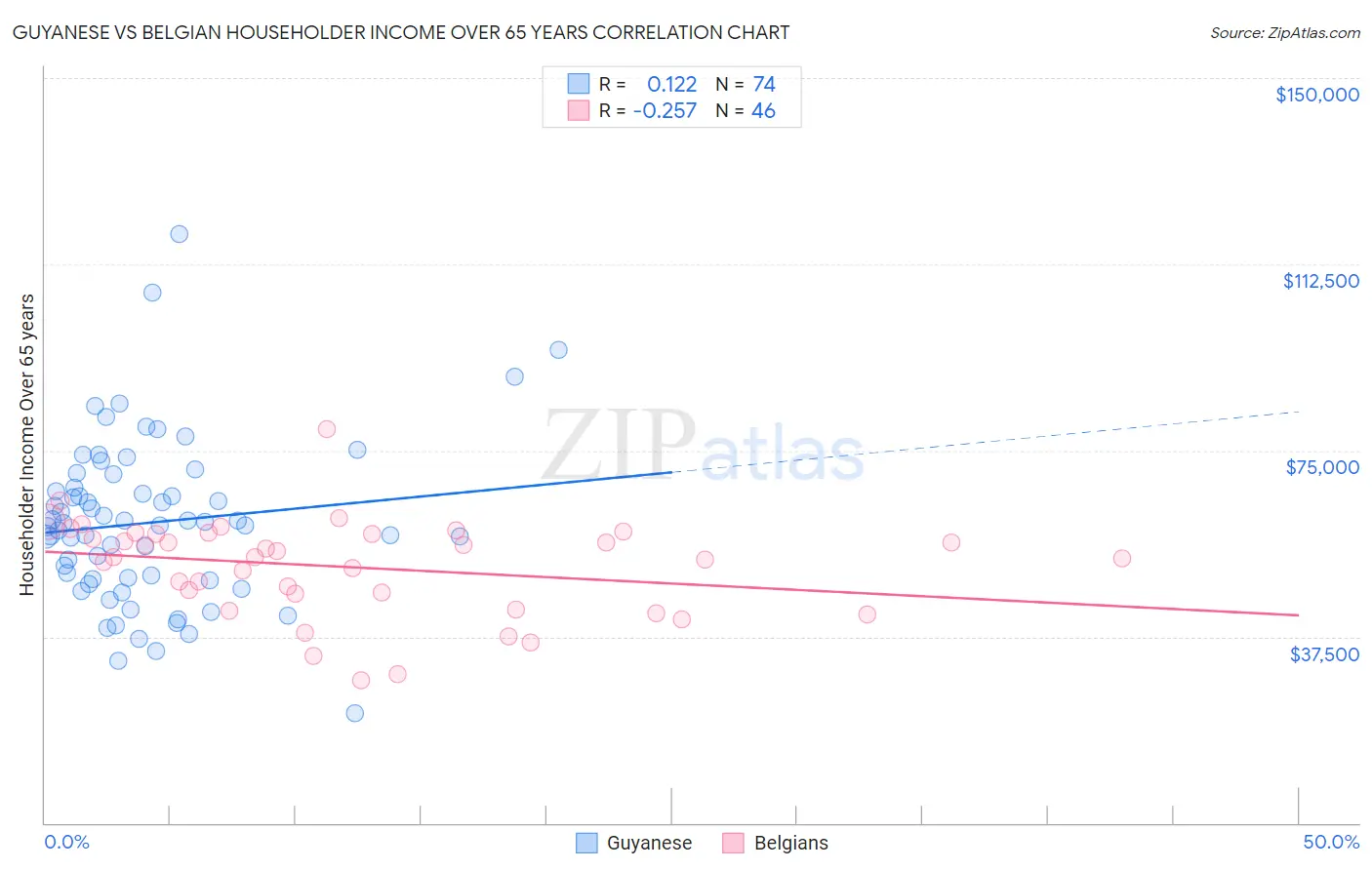 Guyanese vs Belgian Householder Income Over 65 years