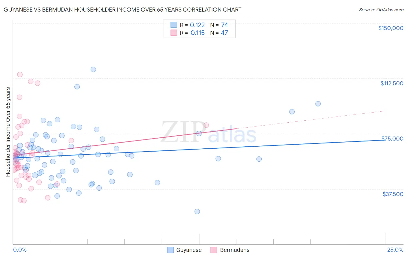 Guyanese vs Bermudan Householder Income Over 65 years