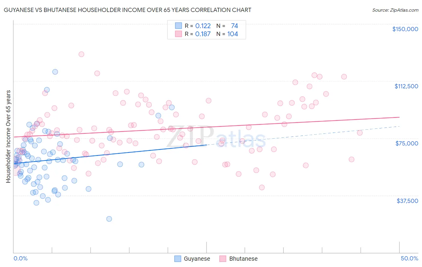 Guyanese vs Bhutanese Householder Income Over 65 years