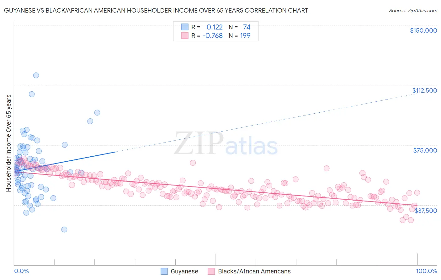Guyanese vs Black/African American Householder Income Over 65 years