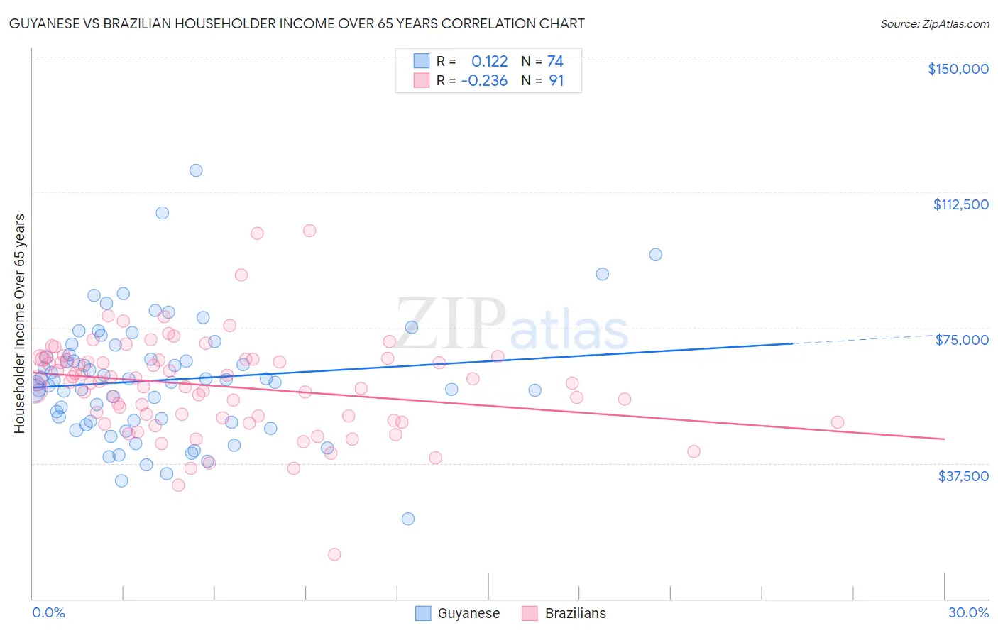 Guyanese vs Brazilian Householder Income Over 65 years