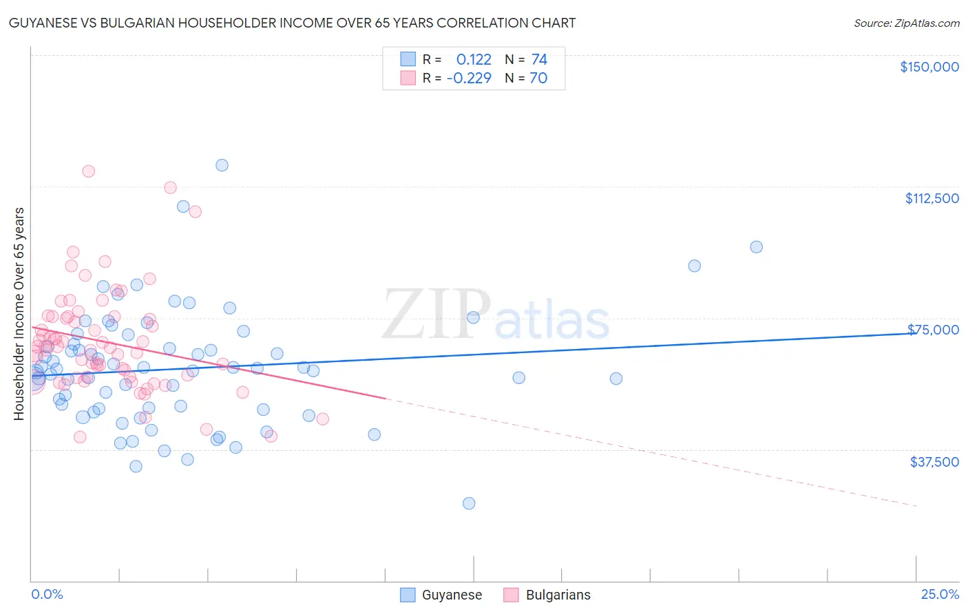 Guyanese vs Bulgarian Householder Income Over 65 years