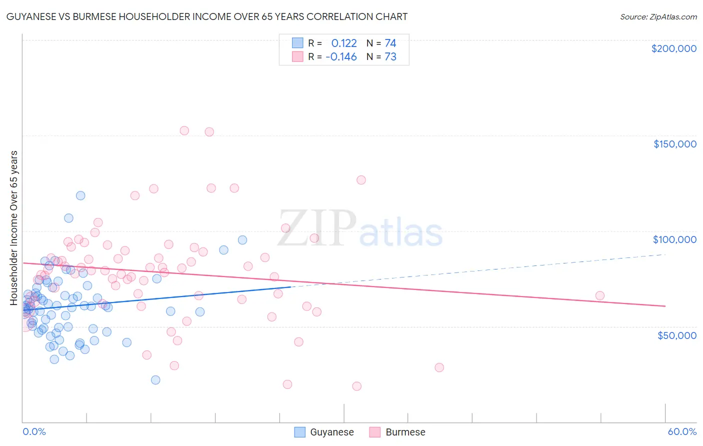 Guyanese vs Burmese Householder Income Over 65 years