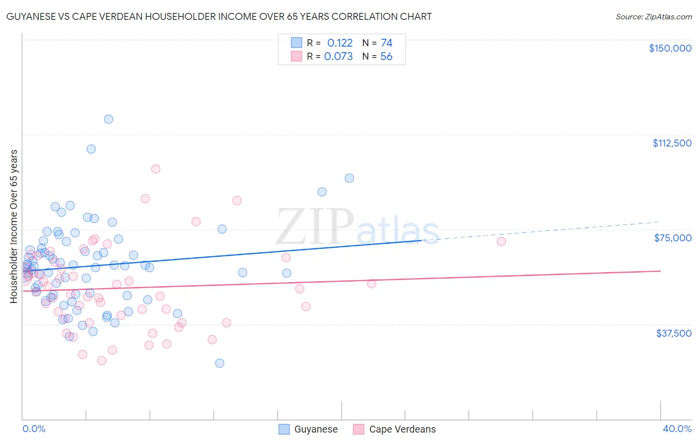 Guyanese vs Cape Verdean Householder Income Over 65 years