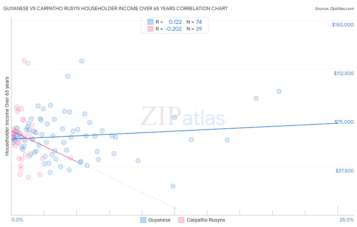 Guyanese vs Carpatho Rusyn Householder Income Over 65 years