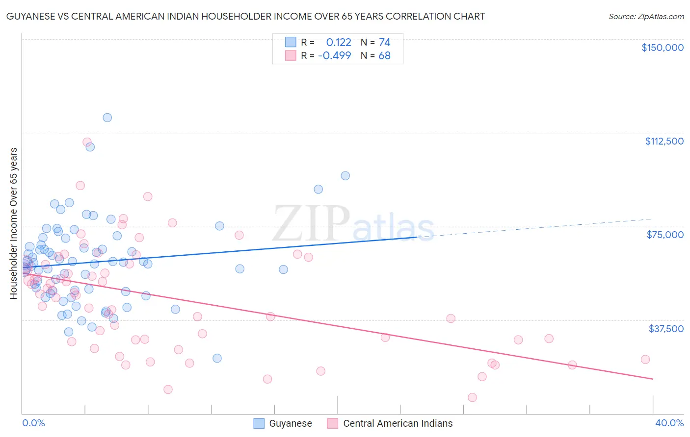 Guyanese vs Central American Indian Householder Income Over 65 years