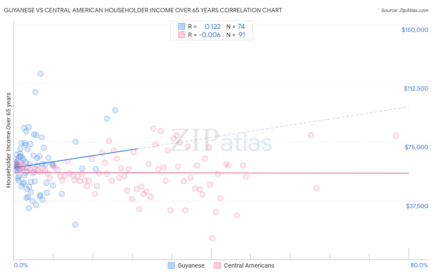 Guyanese vs Central American Householder Income Over 65 years