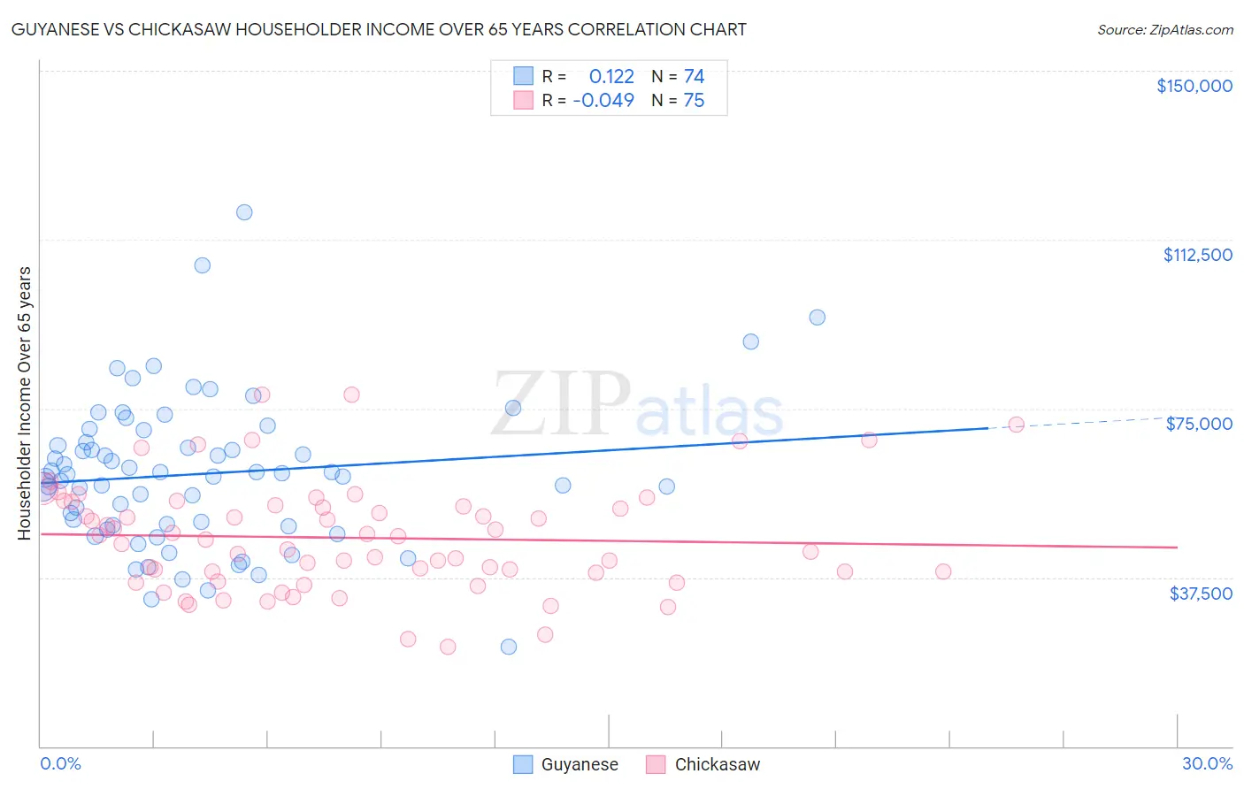 Guyanese vs Chickasaw Householder Income Over 65 years