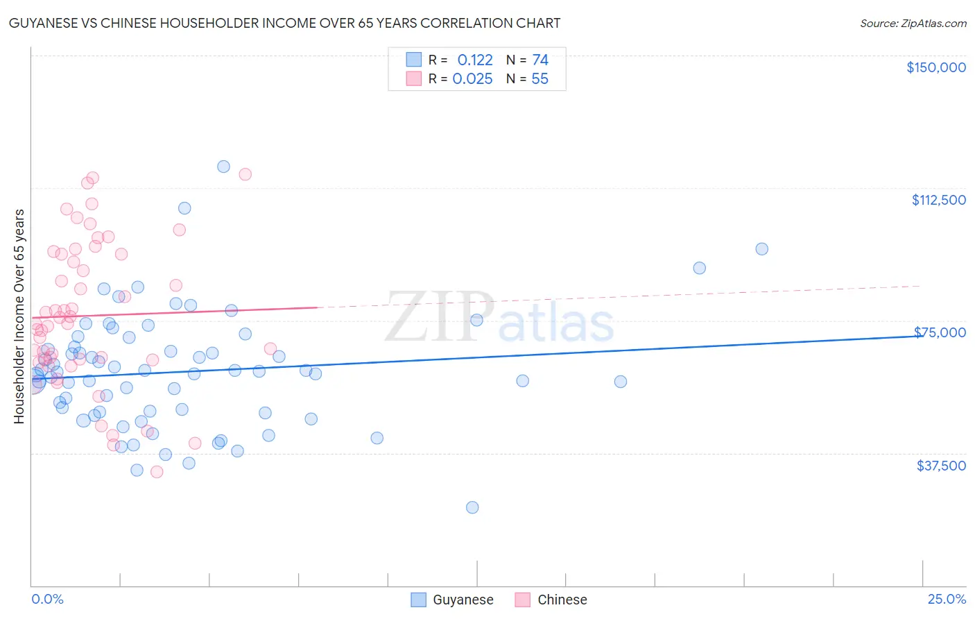 Guyanese vs Chinese Householder Income Over 65 years
