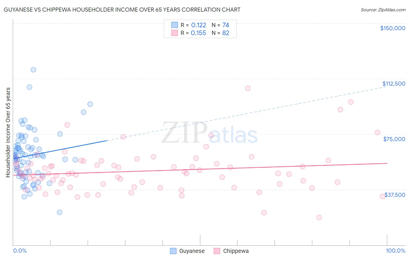 Guyanese vs Chippewa Householder Income Over 65 years