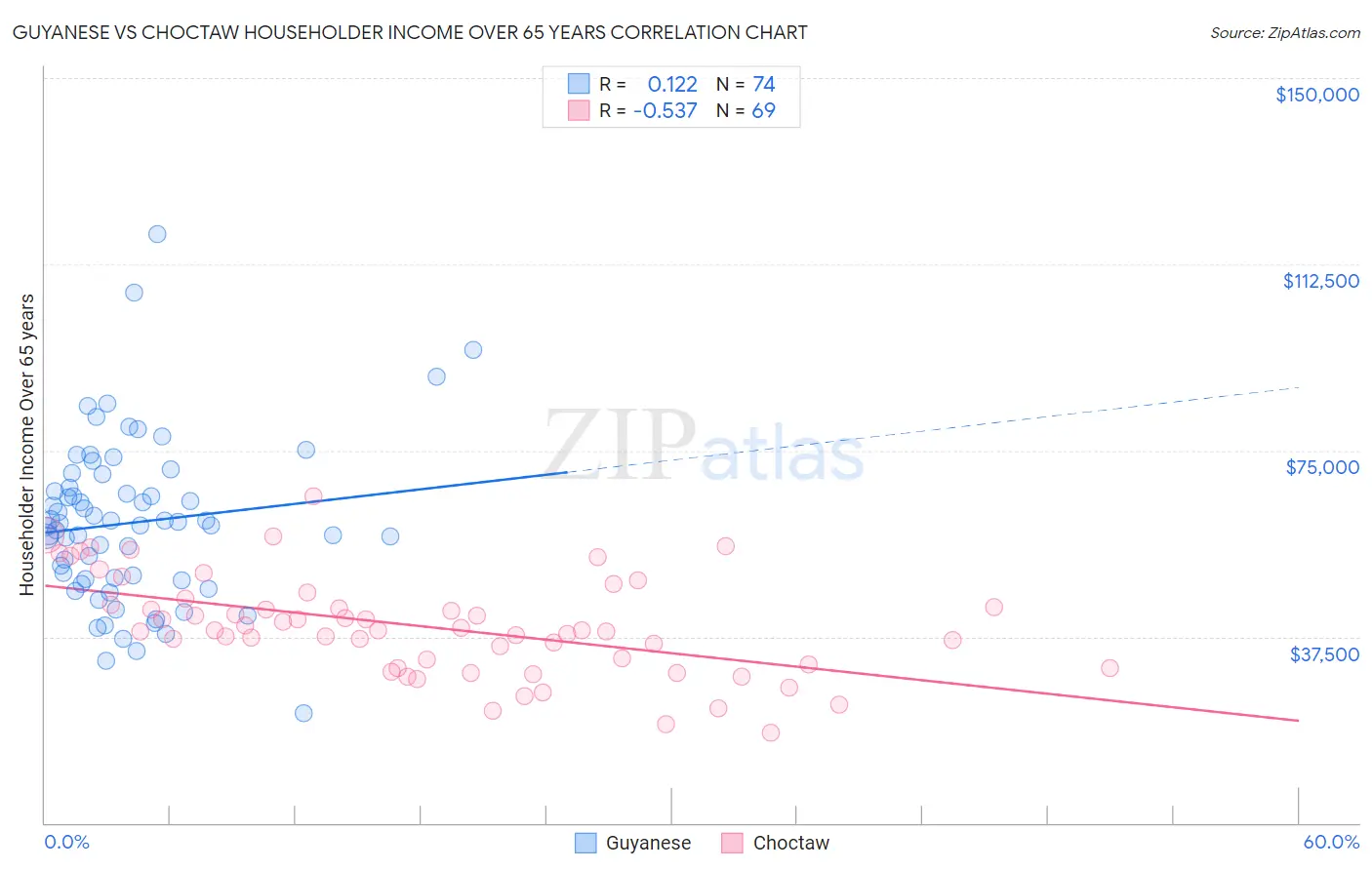 Guyanese vs Choctaw Householder Income Over 65 years