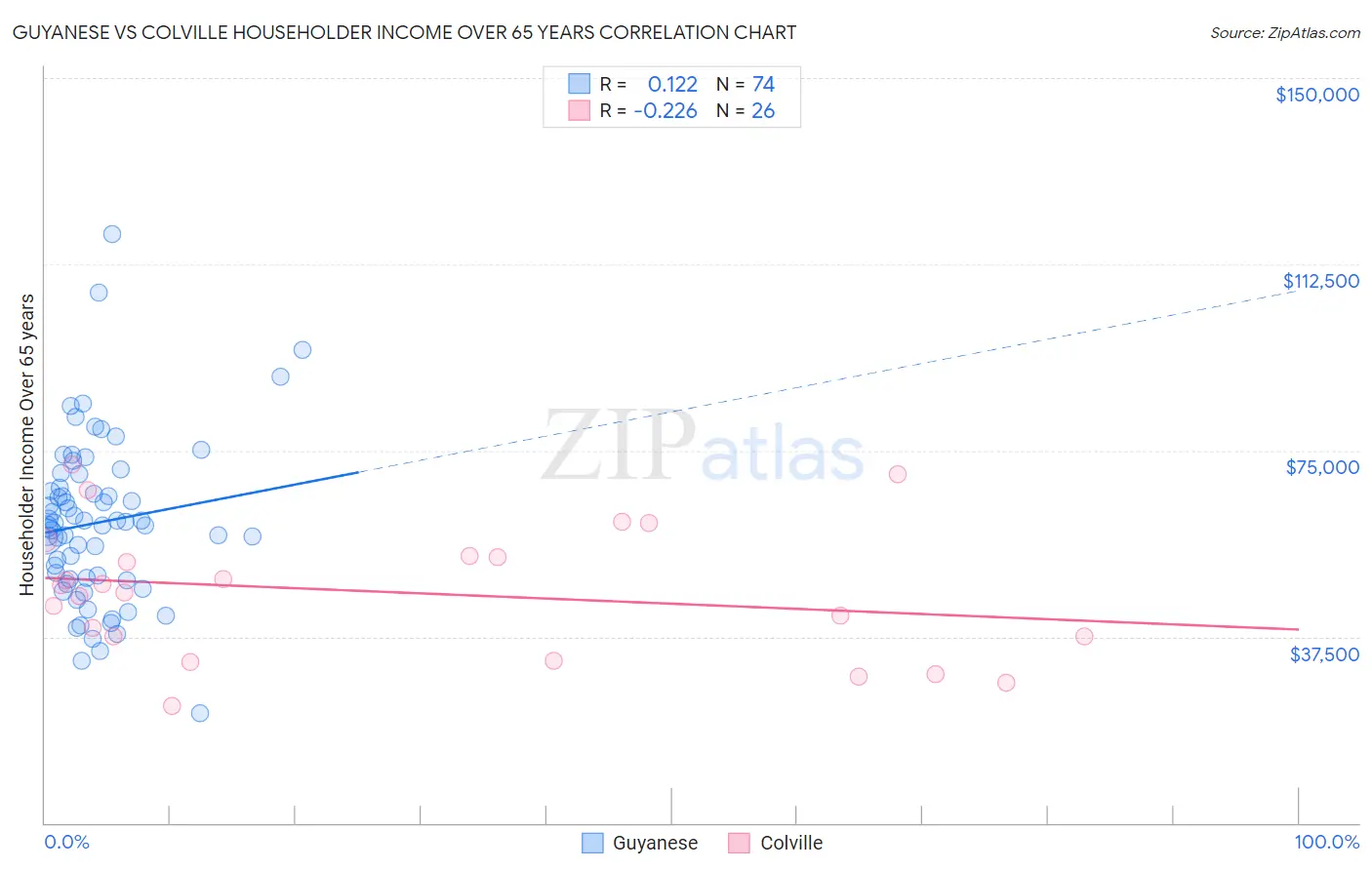 Guyanese vs Colville Householder Income Over 65 years