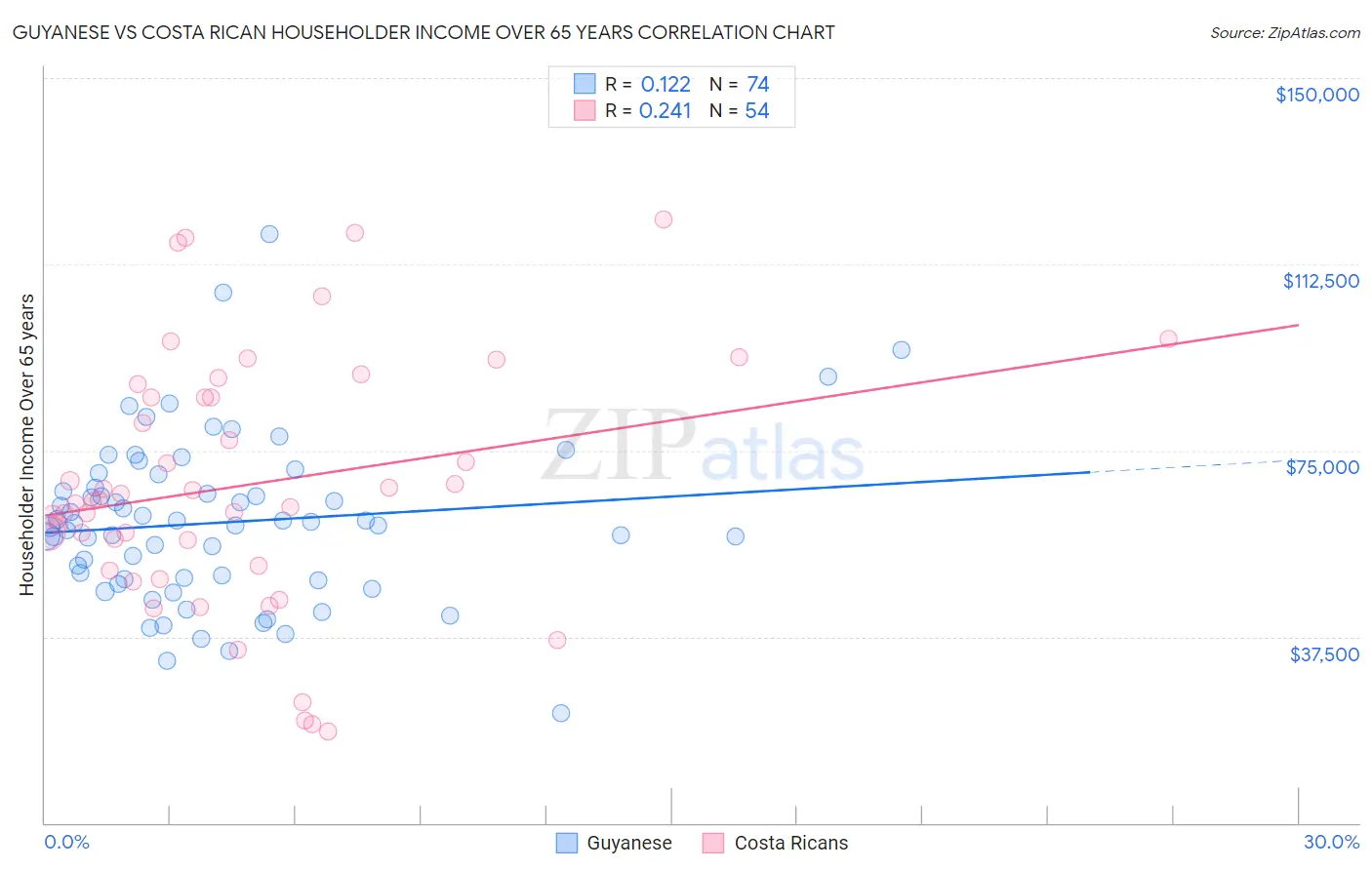 Guyanese vs Costa Rican Householder Income Over 65 years