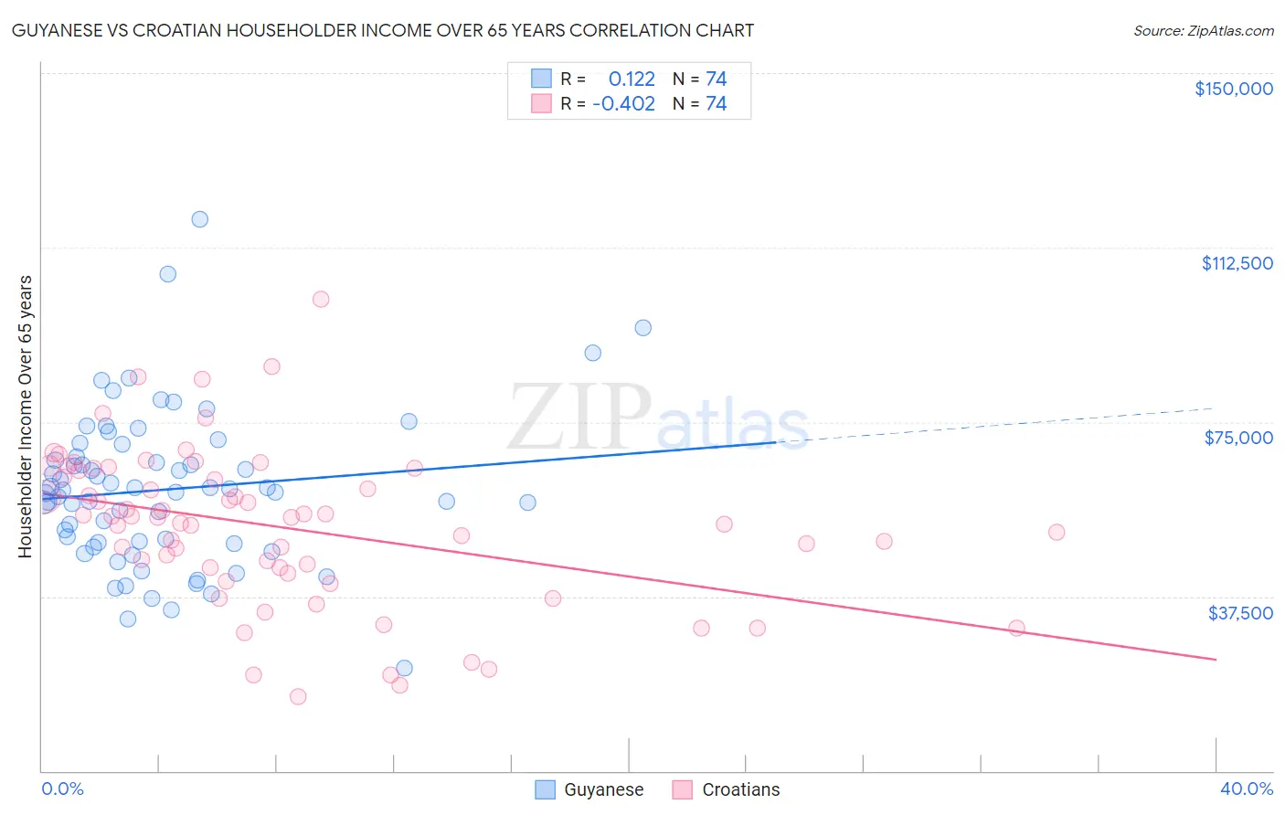 Guyanese vs Croatian Householder Income Over 65 years