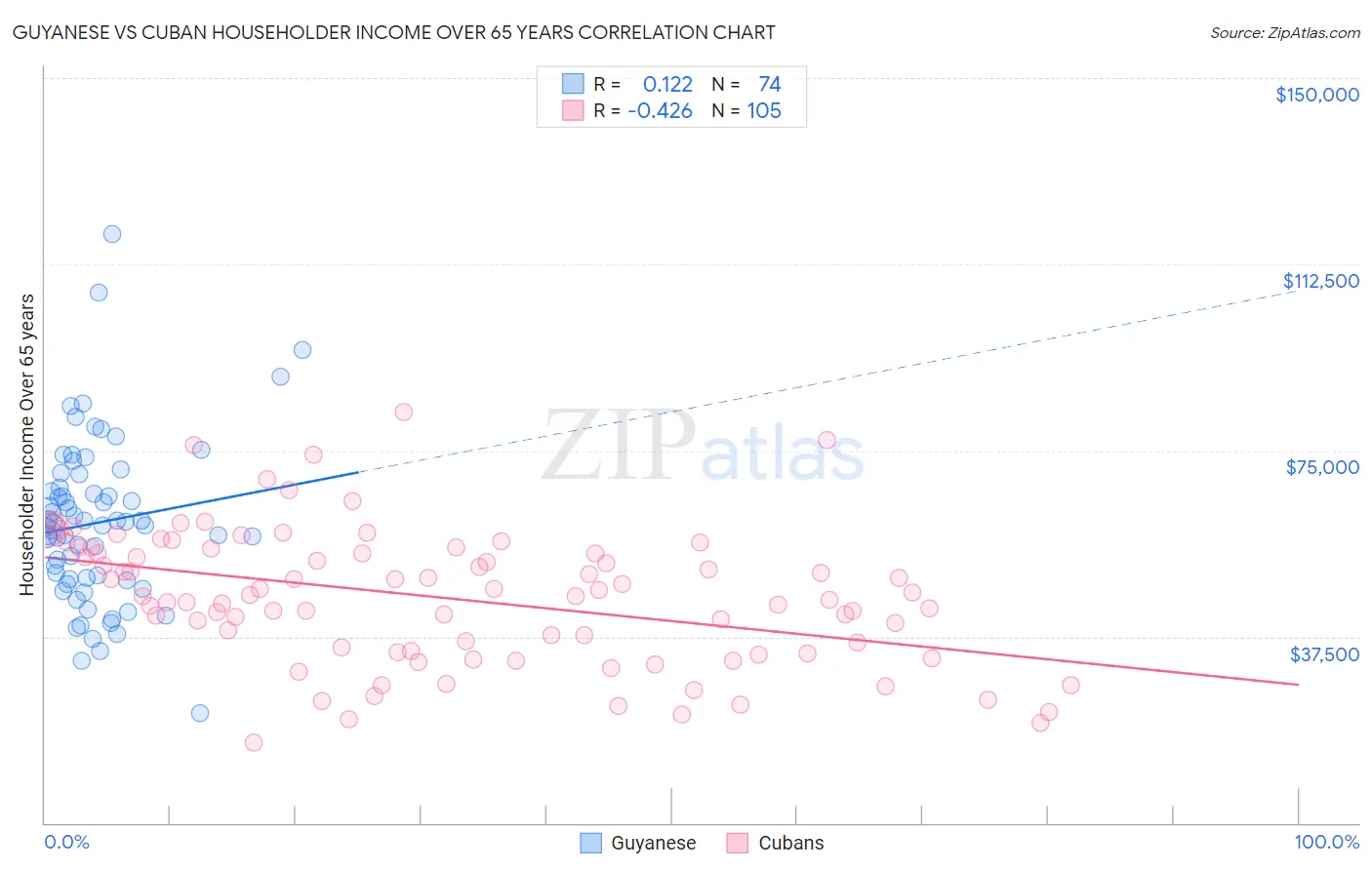 Guyanese vs Cuban Householder Income Over 65 years