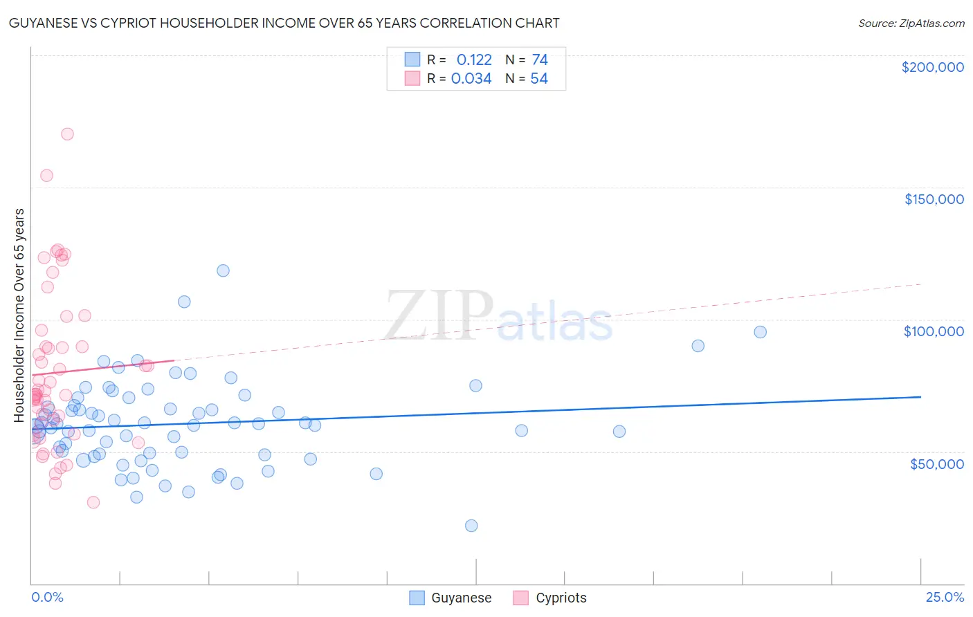 Guyanese vs Cypriot Householder Income Over 65 years
