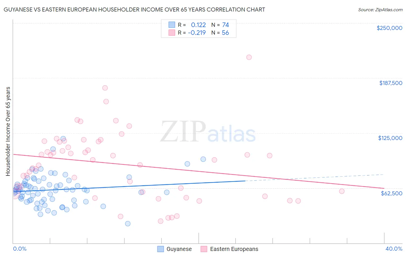 Guyanese vs Eastern European Householder Income Over 65 years