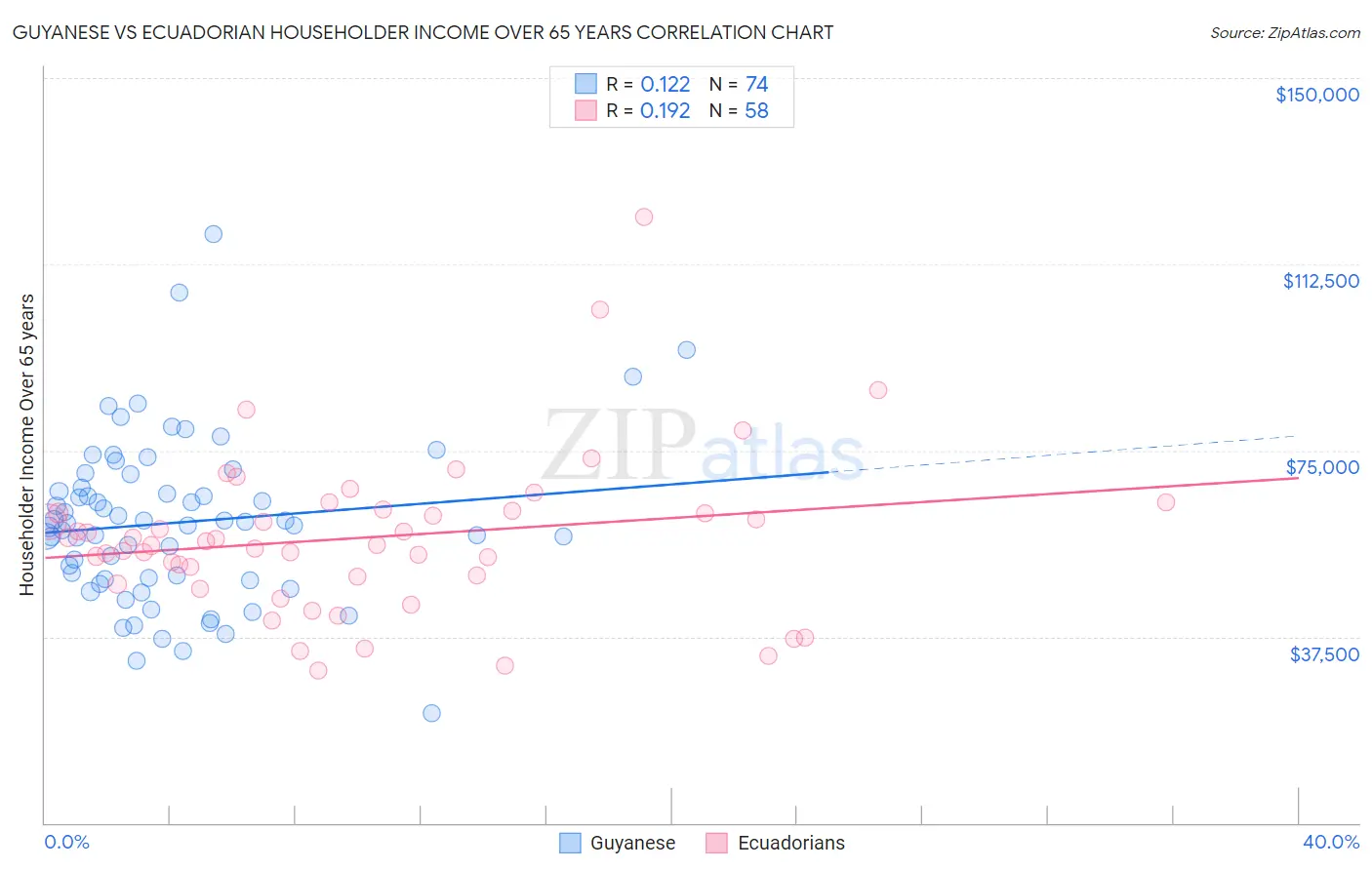 Guyanese vs Ecuadorian Householder Income Over 65 years