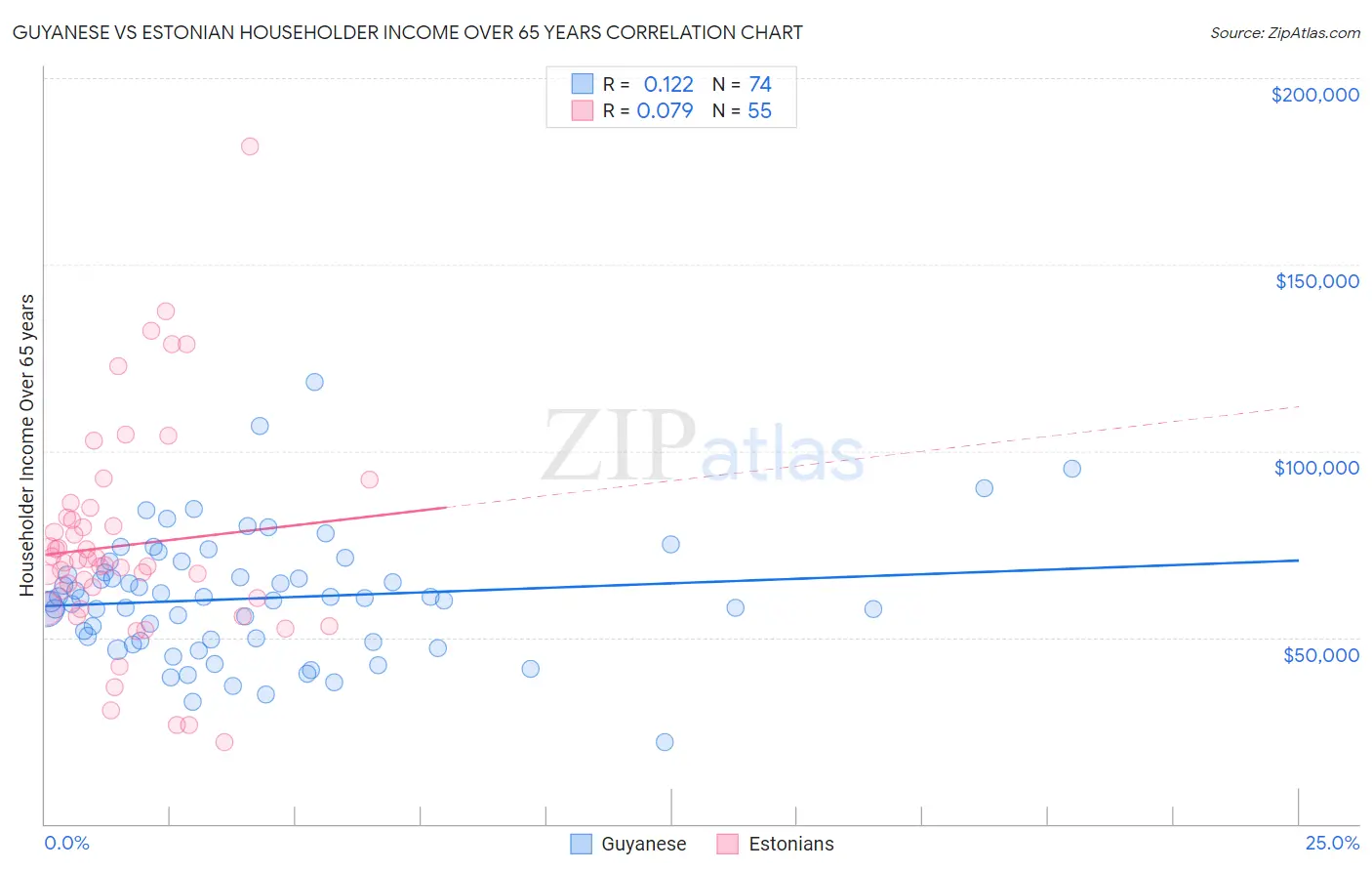 Guyanese vs Estonian Householder Income Over 65 years