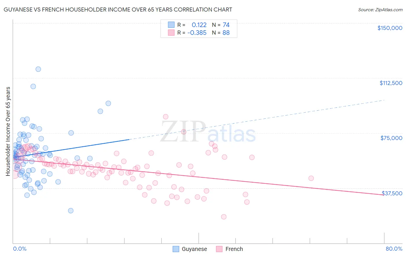 Guyanese vs French Householder Income Over 65 years