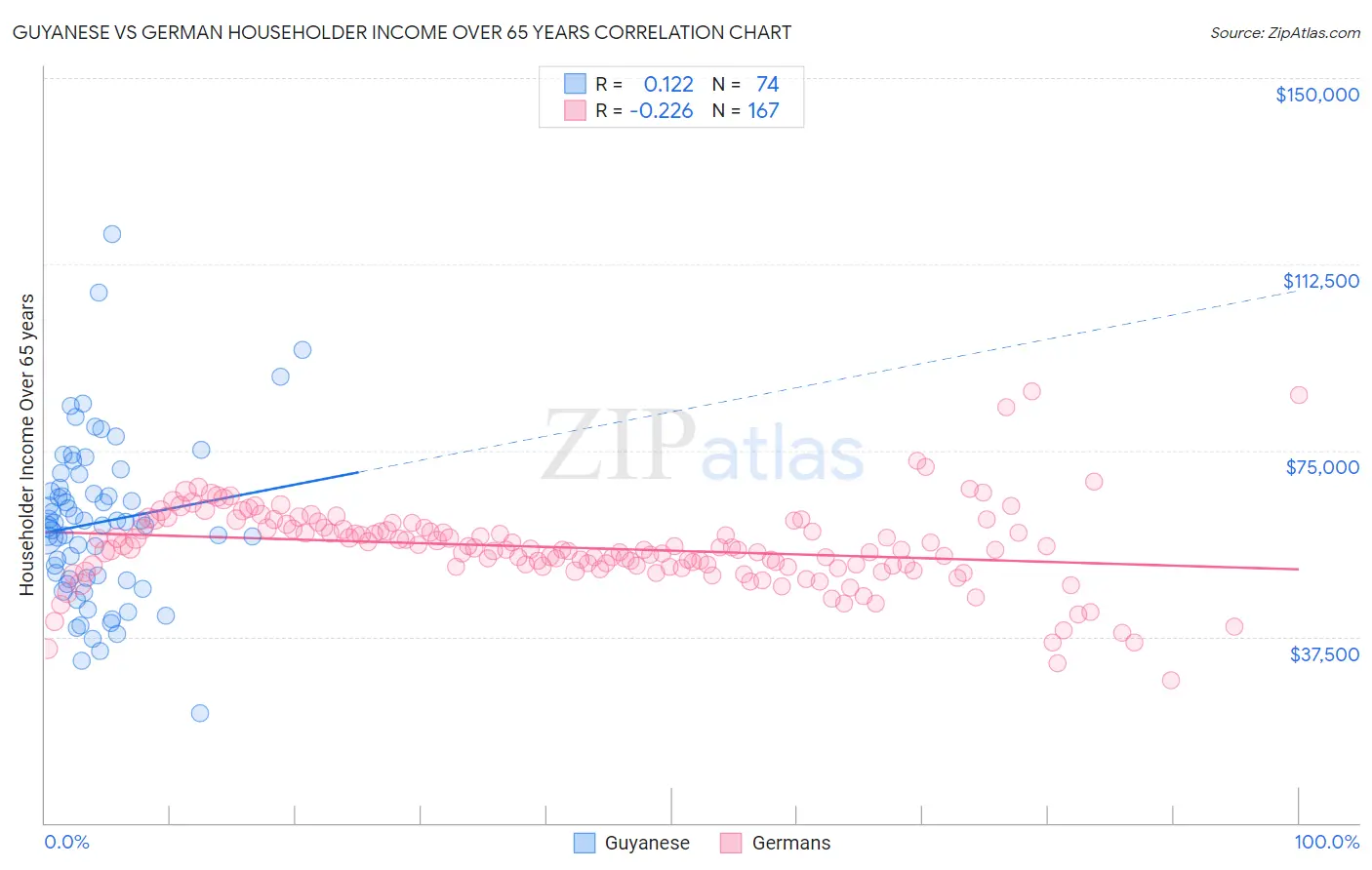 Guyanese vs German Householder Income Over 65 years