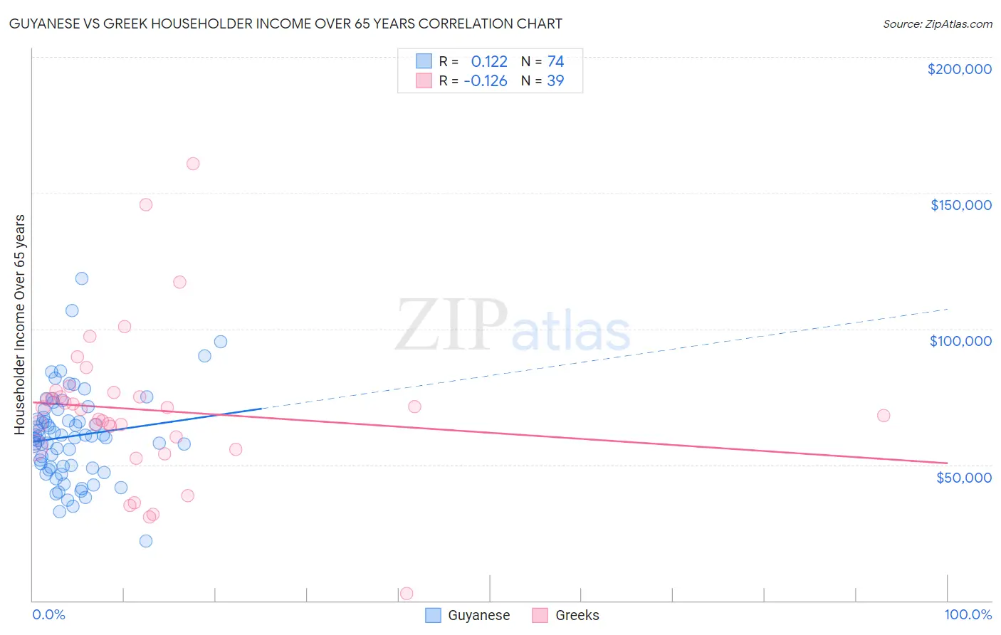 Guyanese vs Greek Householder Income Over 65 years