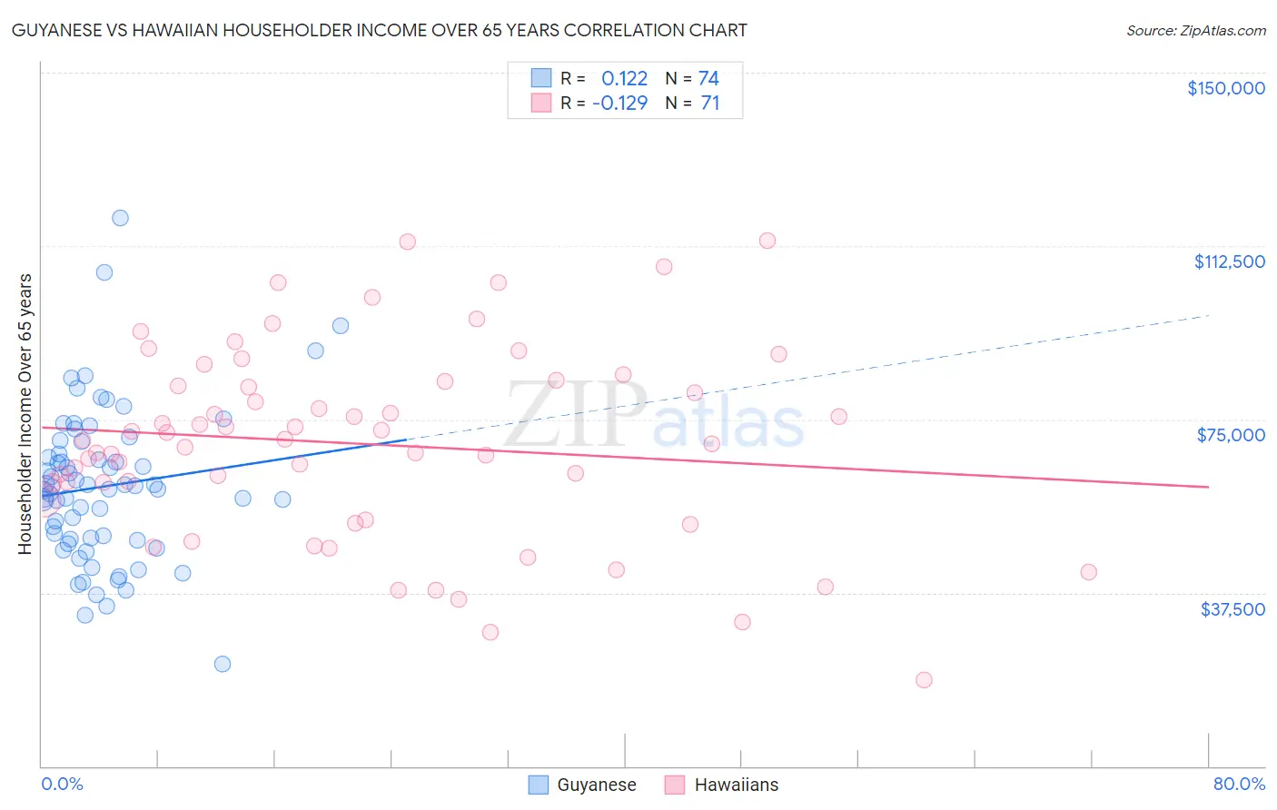 Guyanese vs Hawaiian Householder Income Over 65 years