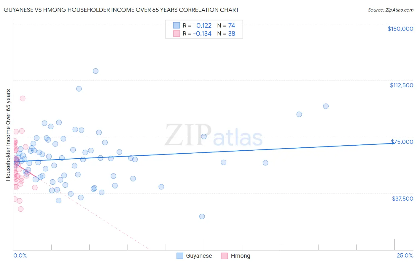 Guyanese vs Hmong Householder Income Over 65 years