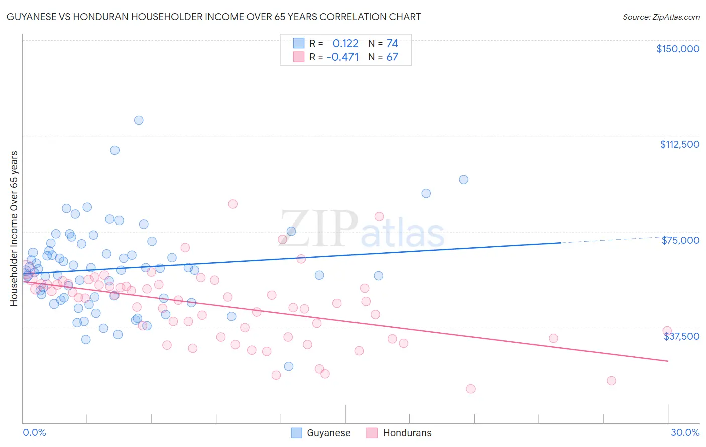 Guyanese vs Honduran Householder Income Over 65 years