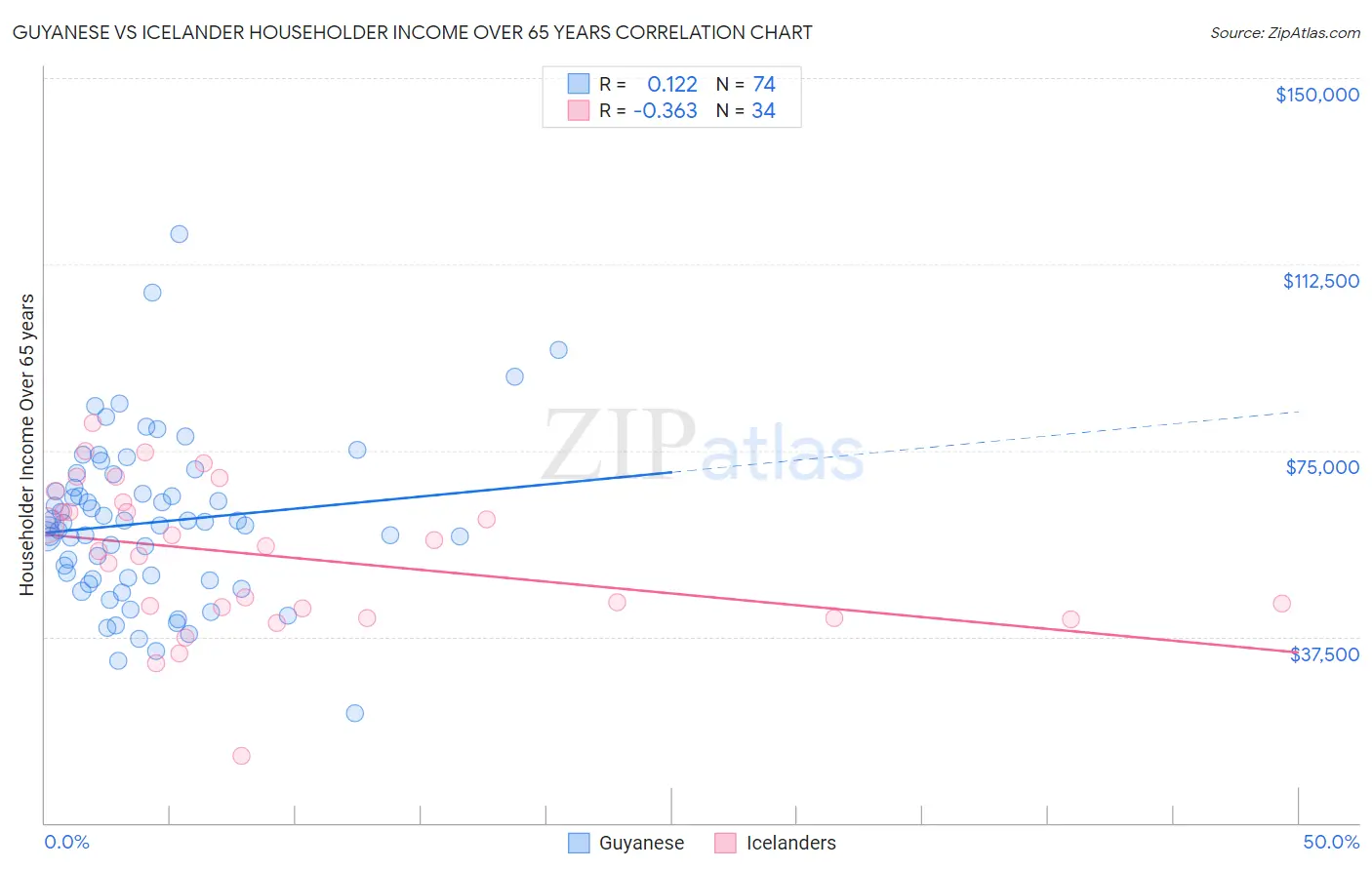 Guyanese vs Icelander Householder Income Over 65 years