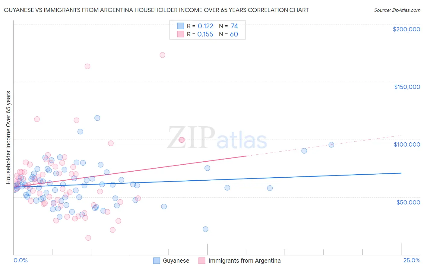 Guyanese vs Immigrants from Argentina Householder Income Over 65 years
