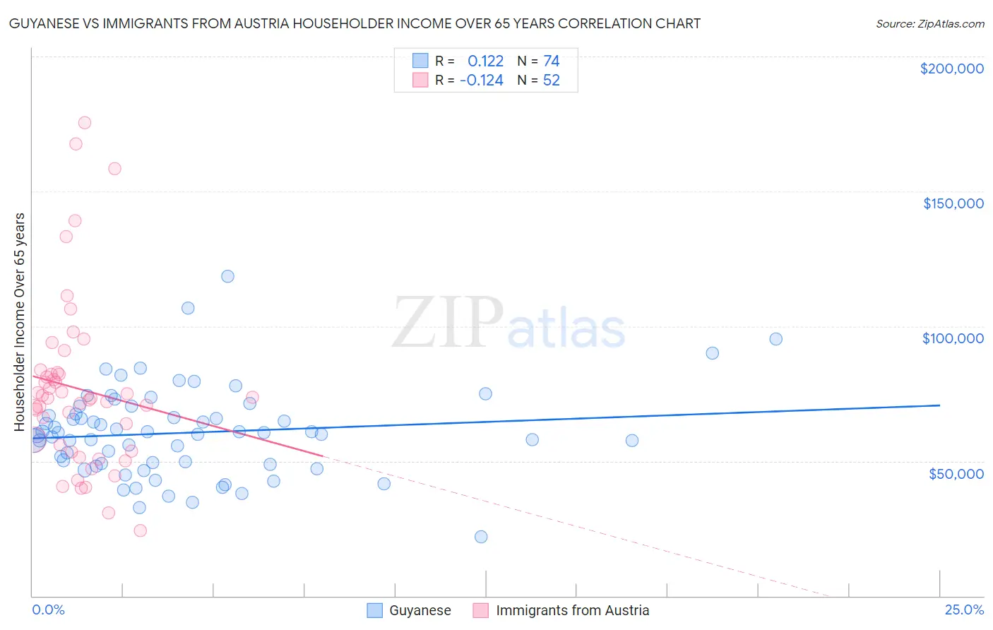 Guyanese vs Immigrants from Austria Householder Income Over 65 years