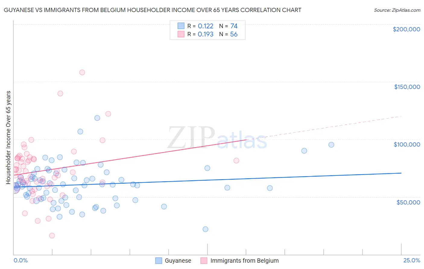 Guyanese vs Immigrants from Belgium Householder Income Over 65 years