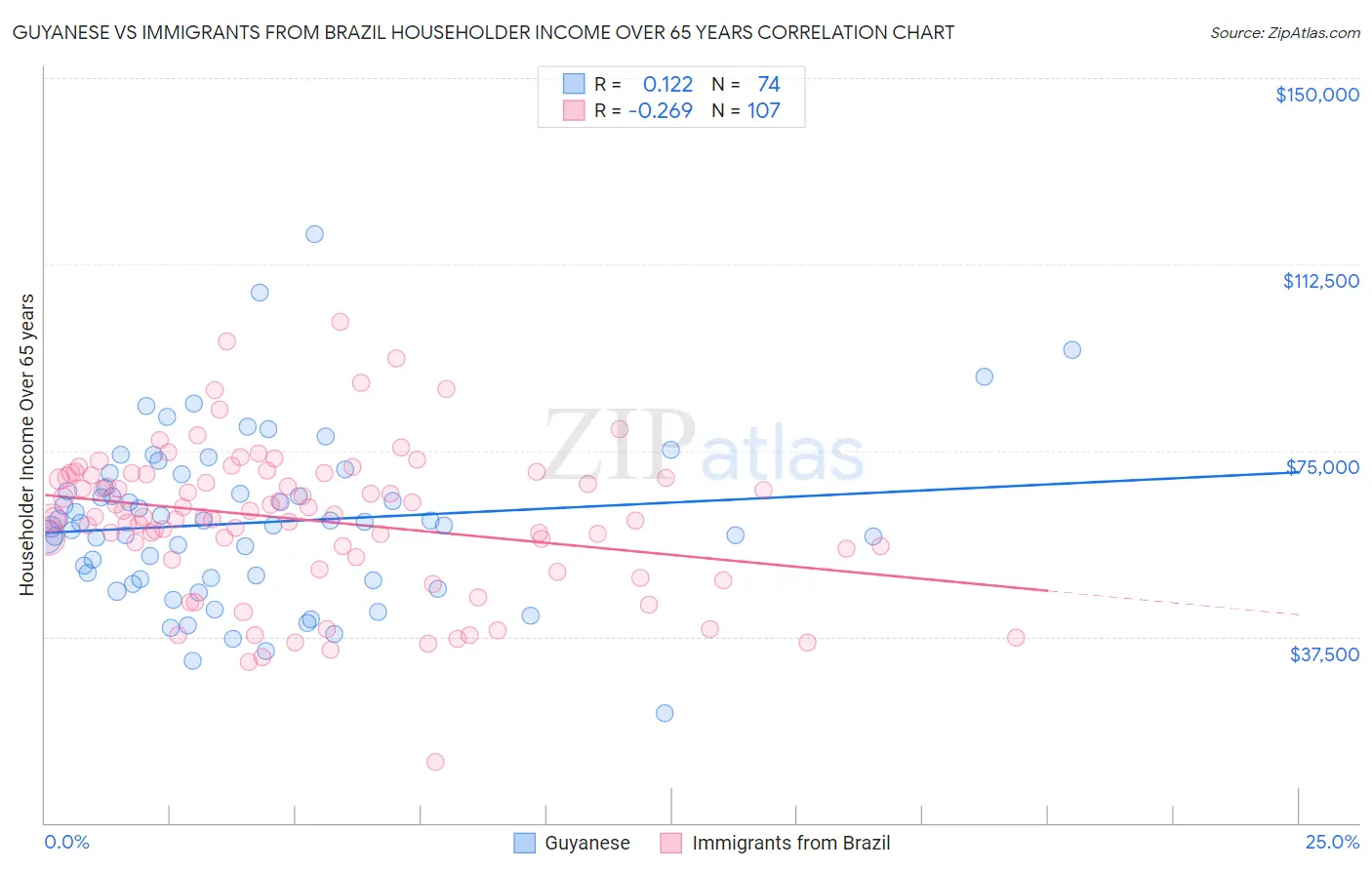 Guyanese vs Immigrants from Brazil Householder Income Over 65 years
