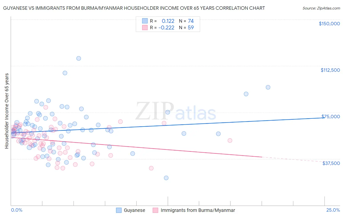 Guyanese vs Immigrants from Burma/Myanmar Householder Income Over 65 years