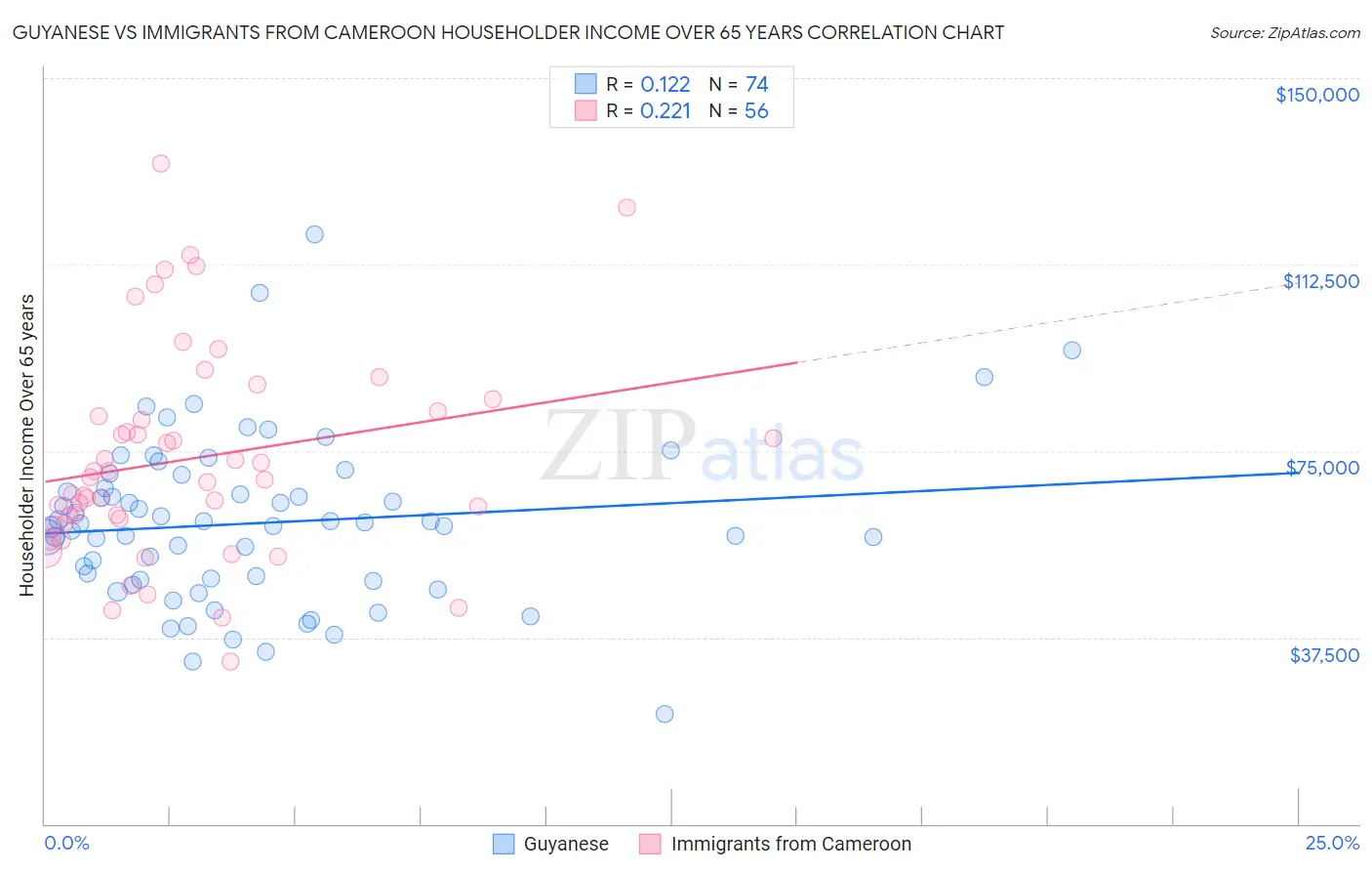 Guyanese vs Immigrants from Cameroon Householder Income Over 65 years