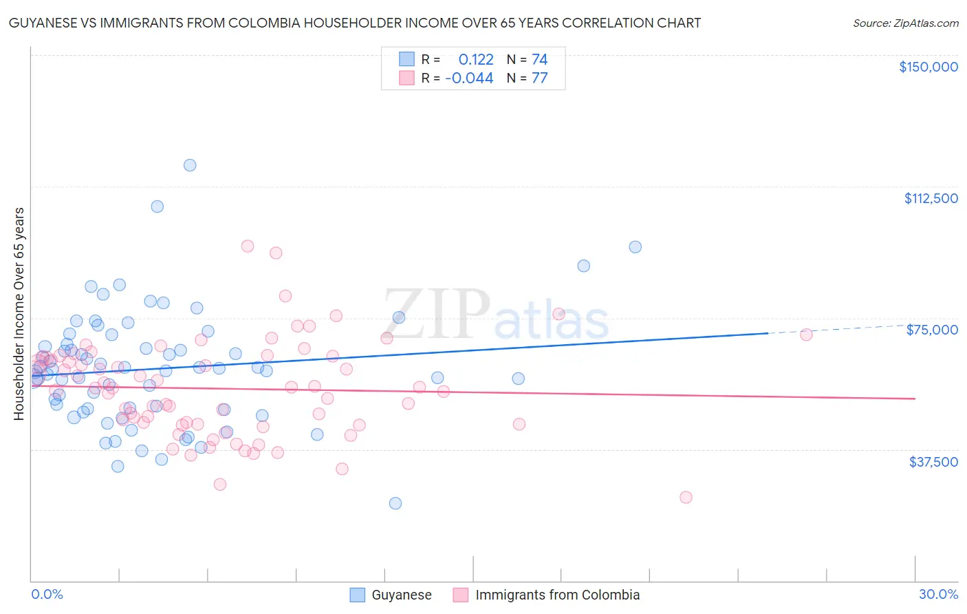 Guyanese vs Immigrants from Colombia Householder Income Over 65 years