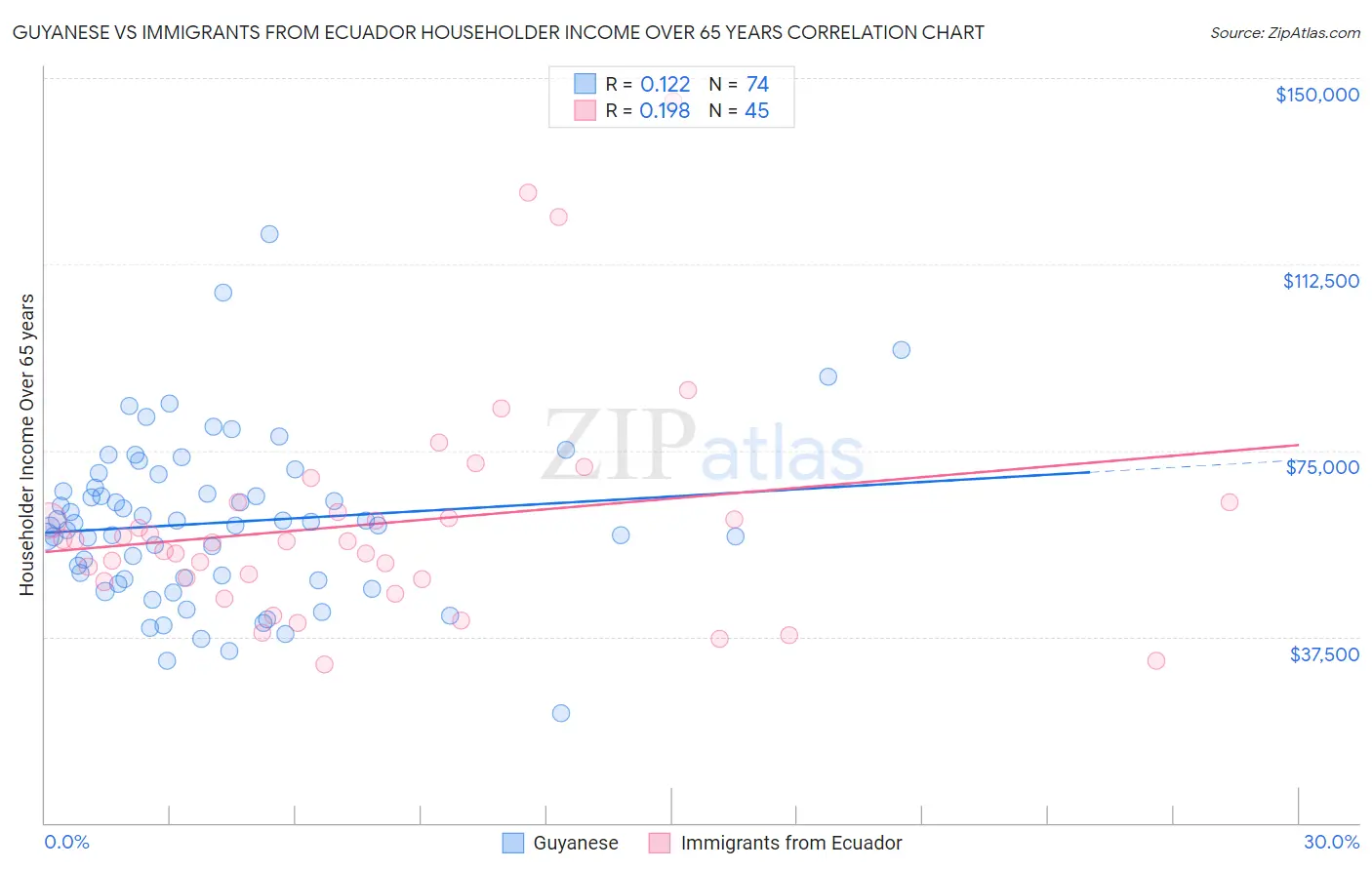 Guyanese vs Immigrants from Ecuador Householder Income Over 65 years