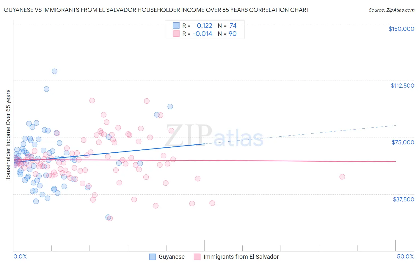 Guyanese vs Immigrants from El Salvador Householder Income Over 65 years