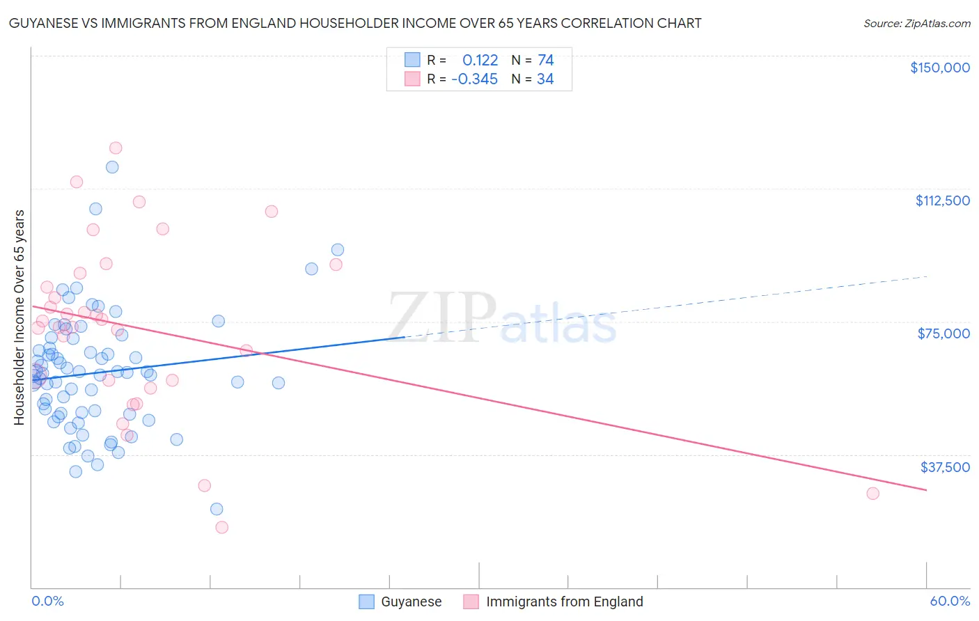 Guyanese vs Immigrants from England Householder Income Over 65 years