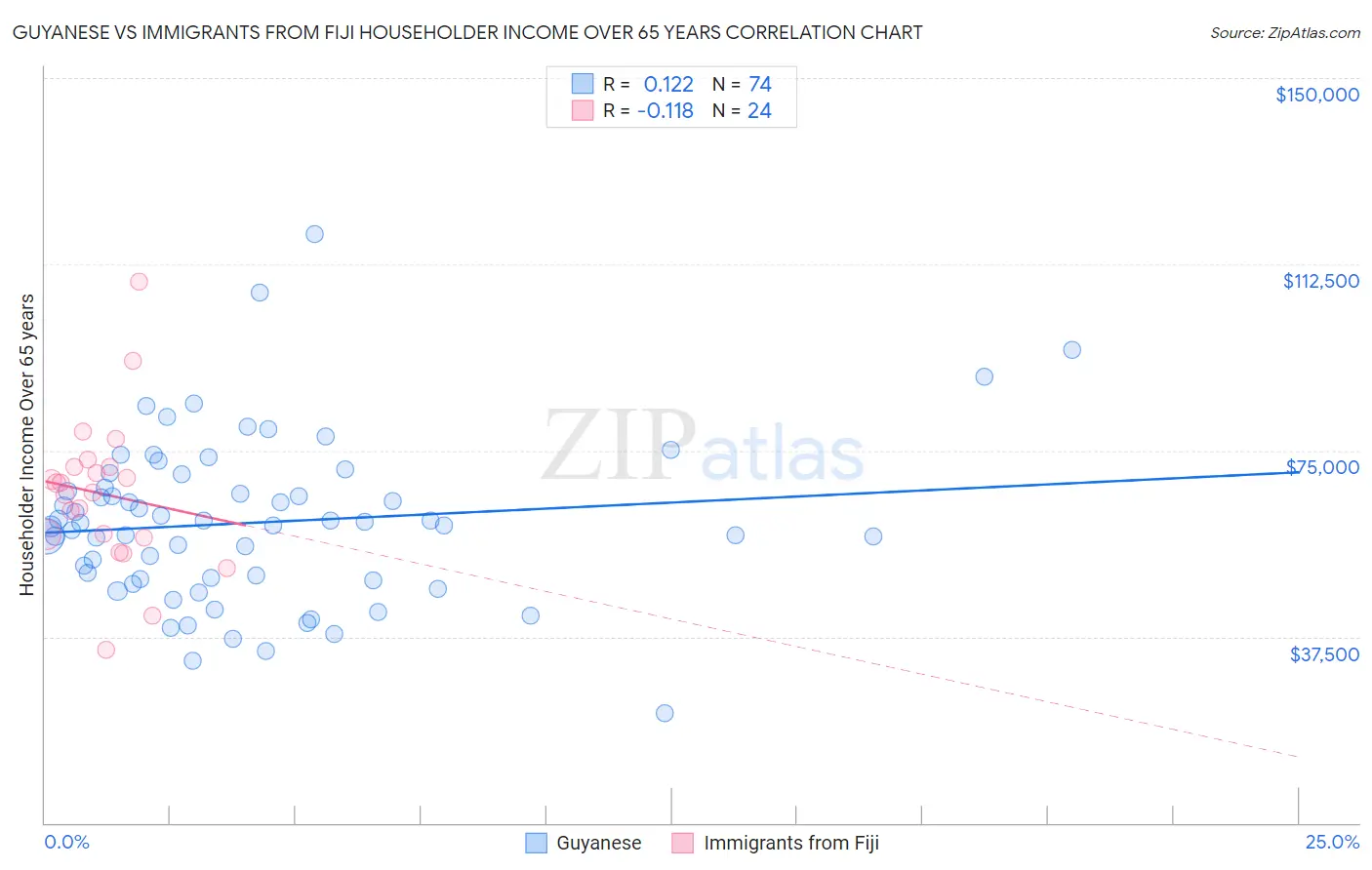 Guyanese vs Immigrants from Fiji Householder Income Over 65 years