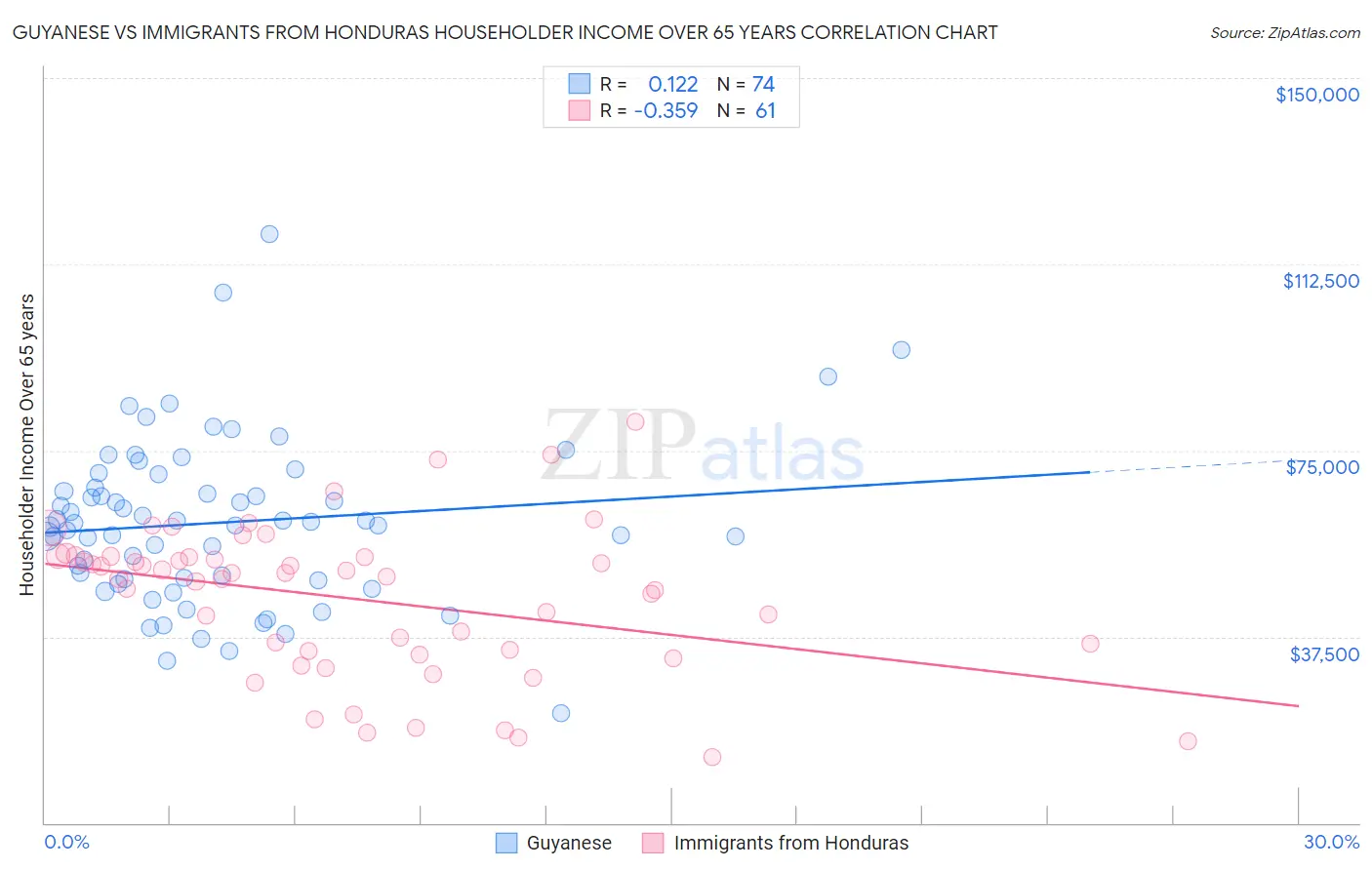 Guyanese vs Immigrants from Honduras Householder Income Over 65 years