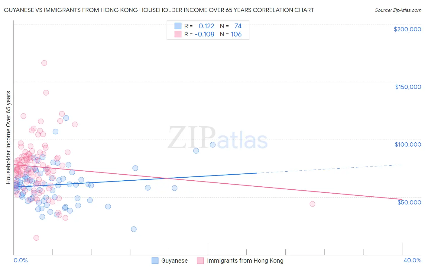 Guyanese vs Immigrants from Hong Kong Householder Income Over 65 years